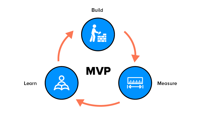 Что такое тестирование mvp. MVP картинка. Цикл MVP. MVP проекта что это. MVP продукта.